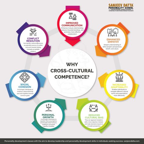 cross cultural competence, why cross cultural competence, benefits of cross cultural competence, advantages of cross cultural competence, personality development course Develop Personality, Cross Cultural Communication, Cultural Competence, English Lesson Plans, European Culture, Improve Communication, Cultural Diversity, Business Work, Busy At Work