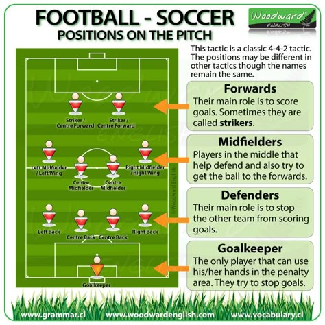 Football / Soccer – English Vocabulary and Resources | | Woodward English Soccer Coach Outfit Women, Coaching Kids Soccer, Functional Language, Football Positions, Coaching Youth Soccer, Soccer Coaching Drills, Soccer Positions, Soccer Practice Drills, Football Rules