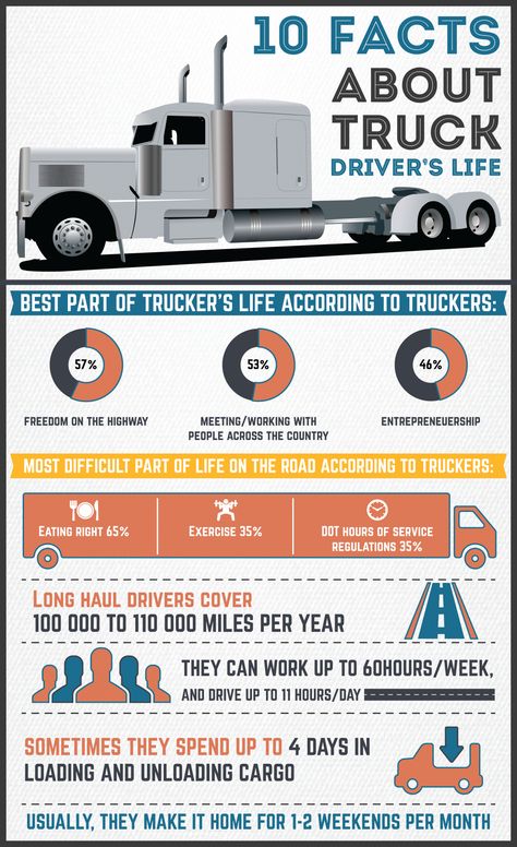 INFOGRAPHIC: 10 Facts About Truck Drivers’s Life #infographic   #truckdriverslife #owneroperator #trucking #amateurtrucker #freight #truckdriver #truckinglife #truckin #ruletheroad #cdl #semi #otr #semitruck #truckinlife #18wheeler #transport #trucker #bigrig #interstate #hauling #tractortrailer #semitruck #TruckingCompanies #Truck #Trucks #BigRig #Trucker #TruckDriverLife #TruckerLife #RoadLife #CDLLife #Diesel >>>Facebook @FueloyalInc <<<  + instagram>> @fueloyal_ << Life Infographic, Truck Driver Quotes, Meme Facebook, Truck Dispatcher, Truck Driving Jobs, Trucker Quotes, Female Trucks, Truck Living, Truck Memes