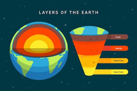 Hand drawn layers of the earth | Free Vector #Freepik #freevector Earth Layers Project, Save Earth Drawing, Layers Of The Earth, Earth Layers, Outer Core, Earth Drawings, Graphic Shapes Design, Adobe Illustrator Graphic Design, Bullet Journal Notes