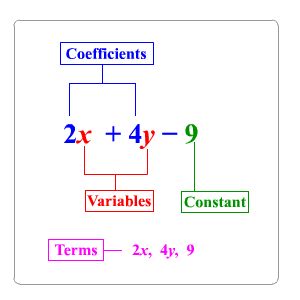 Algebraic Expressions Anchor Chart, Maths Strategies, Elementary Poetry, Algebraic Expression, Algebraic Equations, High School Math Classroom, Teaching Math Strategies, Math Expressions, Math Genius