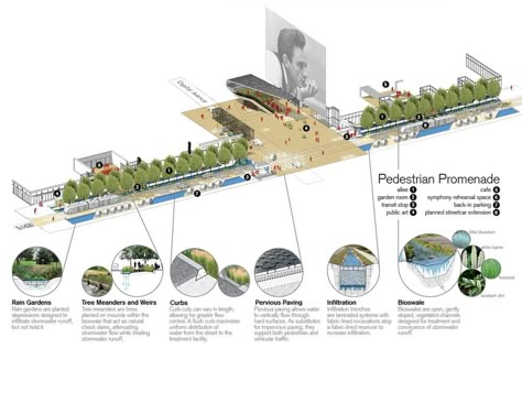 Introduction The Creative Corridor retrofits a four-block segment of an endangered downtown Main Street through economic development catalyzed by the cultural arts rather than Main Street’s traditi… Landscape Diagram, Streetscape Design, Urban Design Diagram, Urban Analysis, Urban Design Graphics, Urban Design Plan, Urban Landscape Design, Architecture Panel, Plans Architecture