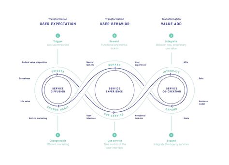 Process Visualization, System Infographic, Diagram Infographic, Ux Design Process, System Map, Information Visualization, Systems Thinking, Data Visualization Design, Data Design