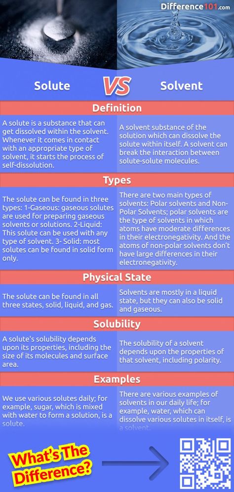 solute-vs-solvent-square-image-english-us |  | Difference 101 | #FAQ #Solute #Solvent Solute And Solvent, Operant Conditioning, Irrational Numbers, What Is The Difference Between, The Two, Science And Technology, To Learn, Two By Two, Things To Come