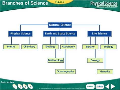 Periodic Table Poster, Science Powerpoint, English Units, Learn Physics, Branches Of Science, Scientific Notation, Earth And Space Science, Oceanography, Meteorology