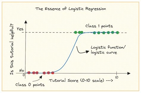 Want to learn how to build predictive models using logistic regression? This tutorial covers logistic regression in depth with theory, math, and code to help you build better models. Chain Rule, Class Labels, Logistic Regression, Linear Regression, Technical Writer, Best Model, In Depth, Data Science, Machine Learning