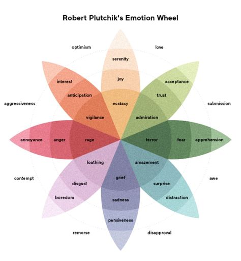 List Of Emotions, Emotions Wheel, Feelings Wheel, Clinical Psychologist, Brain Activities, Behavioral Therapy, Mental And Emotional Health, Human Emotions, Positive And Negative