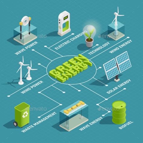 Green renewable energy production eco technology isometric flowchart with wind wave solar electric power generators vector illustr Tidal Energy, Types Of Renewable Energy, Biomass Energy, Alternative Energie, Renewable Energy Technology, Future Energy, Renewable Energy Projects, Geothermal Energy, Info Graphic