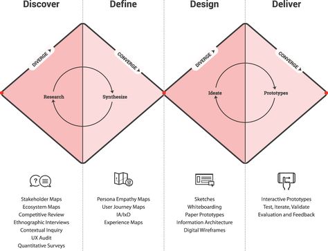 Double Diamond model from Net Solutions... Cultural Probes, Ux Design Portfolio, Ux Process, Ux Design Process, Design Thinking Process, Human Centered Design, Graph Design, Design Presentation, Design Management