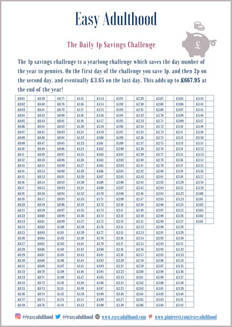 The 1p savings challenge is a yearlong challenge which looks at the day number of the year and saves that amount in pennies. On the first day of the challenge you save 1p, and then 2p on the second day, and eventually £3.65 on the last day. This adds up to £667.95 at the end of the year! You can use our free printable to track your progress. Penny Saving Challenge Chart Free Printable, Penny Saving Challenge Free Printable, 1p Saving Challenge Uk, Penny Saving Challenge Chart, 1p Challenge, Penny Saving Challenge, Saving Methods, Excel Budget Spreadsheet, Weekly Budget Template