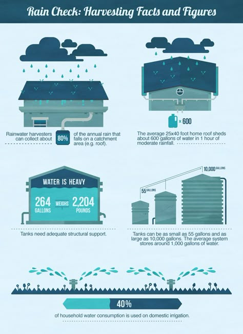 Why Everyone Should Care About Rainwater Harvesting #rain #rainharvesting Rain Harvesting, Water From Air, Rainwater Collection, Rainwater Harvesting System, Greenhouse Design, Pub Set, Rainwater Harvesting, Water Collection, Gallon Of Water