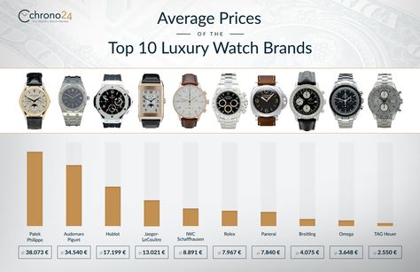 Watches as investment: average prices of the top 10 luxury watch brands Most Expensive Rolex, Rolex Prices, Stylish Watches For Girls, Rolex Watch Price, Swiss Watch Brands, Best Watch Brands, Silver Watches Women, Luxury Watch Brands, Best Watches For Men