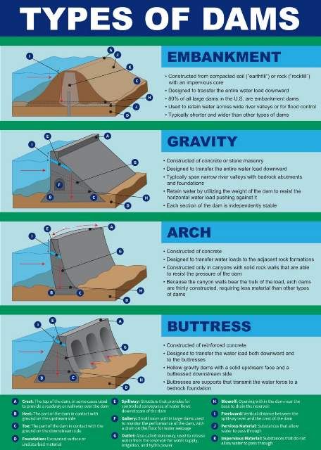 Types of Dams, advantages, disadvantages and classification Civil Engineering Handbook, Civil Engineering Works, Dam Construction, Ing Civil, Geotechnical Engineering, Detail Arsitektur, Engineering Notes, Civil Engineering Construction, Civil Engineering Design