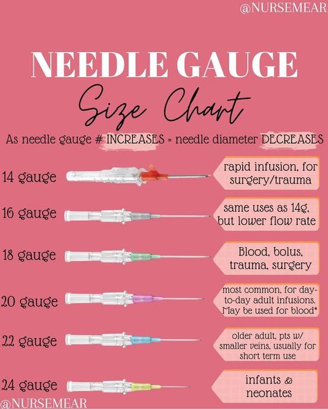 Danraj Francis BSN RN on Instagram: “All about needle gauges by @nursemear Ever felt uncertain about which needle gauge size to use and when? Here’s a quick breakdown!…” Needle Gauge Size Chart Nursing, Needle Sizes For Injections, Phlebotomy Study, Nursing Student Humor, Gauges Size Chart, Nursing School Life, Medical Assistant Student, Nursing School Motivation, Basic Anatomy And Physiology