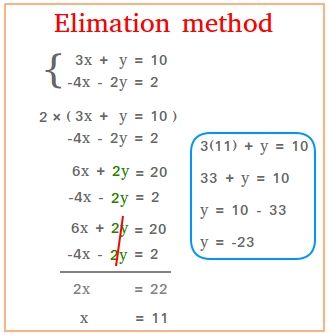 How to use the elimination method to solve a system of equations. Solving Systems By Elimination, Linear Systems Of Equations, How To Solve For X Math, Simultaneous Equations Notes, System Of Equations, Math Study Guide, Simultaneous Equations, College Math, Teaching Algebra