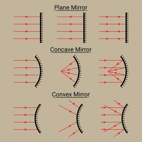 Plane Concave and Convex Mirrors. Ray Diagram Convex And Concave Mirror, Optics Physics, Maths Hacks, Animated Dp, Physics Tricks, Plane Mirror, Physics Laws, Studying Notes, Concave Mirror