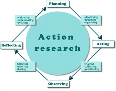 Action research (Koshy, 2005), also known as participatory action research, is a method of research that can combine a framework for public, reflective inquiry.  It offers a way for academics and s… Study Stuff, Schools In America, Action Research, Values Education, Thesis Writing, Research Writing, Research Skills, Research Proposal, Business Leadership