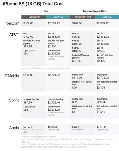 phone plans total cost Shopping Therapy, Phone Plans, Best Iphone, Iphone 6s, New Iphone, Don't Forget, Technology, How To Plan, Iphone