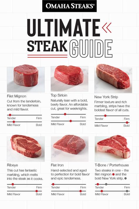 Ultimate steak guide comparison chart for filet mignon, top sirloin, NY strip, ribeye, flat iron, T-bone/Porterhouse Grilled Fish Recipes Tilapia, Fish Recipes Grilled, Fish Recipes Tilapia, Sirloin Recipes, Whole Fish Recipes, Good Steak Recipes, Sirloin Steak Recipes, Strip Steak Recipe, Grilled Fish Recipes