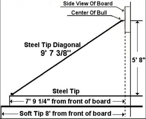 The official height of a dartboard from floor to bulls eye is 5 ft. 8 inches (1.73 m). This is eye level for a player who is 6 feet tall. When playing with soft tip darts, the throw line (oche) should be 7 ft. 9 ¼ inches (2.73 m) from the face of the board. This distance should be increased to 8 feet for steel tip darts. This is be measured from the face of the board and does not to include the space between the face of the dartboard and the wall. How To Hang A Dart Board, Dartboard Setup, Basement Bar Area, Dart Board Wall, Basement Games, Dart Board Cabinet, Play Darts, Darts Game, Pool Tables