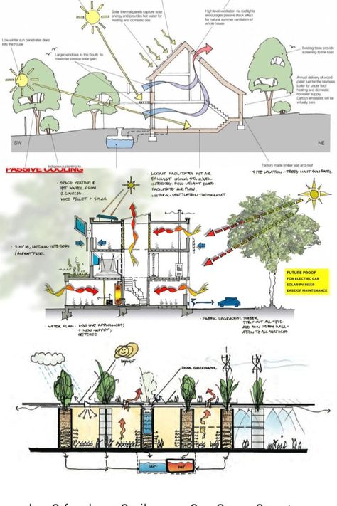 Passive Design Diagram, Passive Strategies Architecture, Passive Apartment Building, Passive Building Architecture, Architecture Design Strategy, Architecture Structure Design, Environmental Architecture Design, Architecture Design Principles, Architecture Environmental Diagram