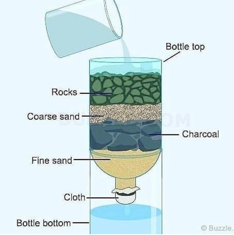 Cool Guides on Twitter: "Simple water Filter… " Miejski Survival, Water Filter Diy, Uppfostra Barn, Supraviețuire Camping, Water Survival, Survival Bushcraft, Zombie Apocolypse, Kartu Valentine, Hemma Diy