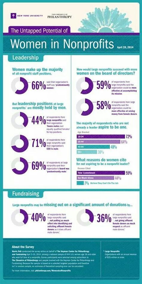 Nonprofit. Nonprofit Infographics, Start A Non Profit, Nonprofit Startup, Charity Work Ideas, Nonprofit Management, Nonprofit Marketing, Grant Writing, Nonprofit Fundraising, Women In Leadership