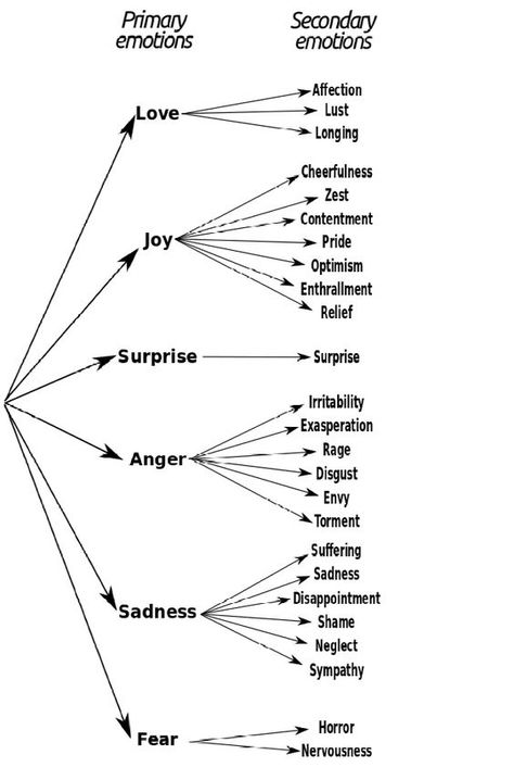 Emotion Vs Feelings, Psychology Diagrams, Speech Filters, Secondary Emotions, Writing Methods, Menulis Novel, Tatabahasa Inggeris, Human Psychology, Feelings Chart