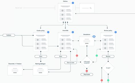 UX/UI Case study: design for cybersecurity workflow User Flow Diagram, Workflow Design, Flow App, Flow Chart Design, Workflow Diagram, Flow Diagram, Wireframe Design, Web Trends, User Flow