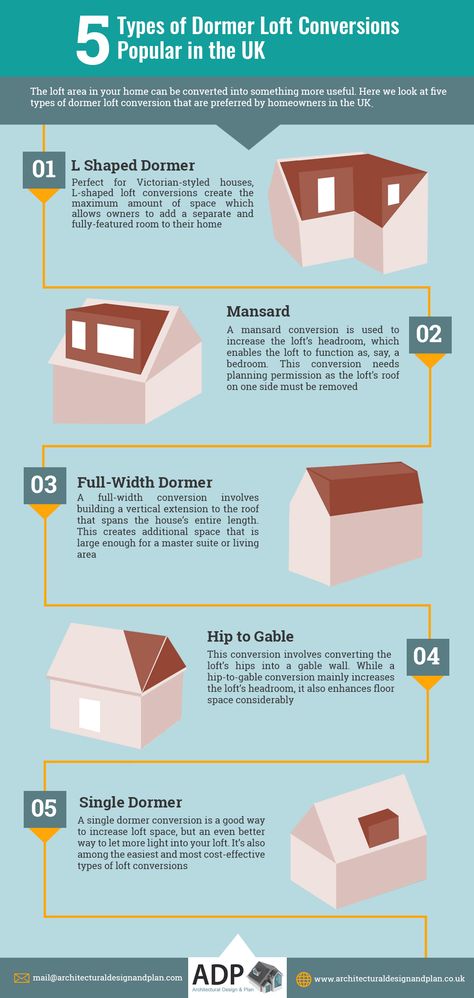 Dormer Extension Ideas, Dormer Loft Conversion Uk, Dormer Loft Conversion Layout, Uk Loft Conversions, Attic Dormer Ideas, Bungalow Loft Conversion Plans, Rear Dormer Loft Conversion, Types Of Dormers, Dormer Loft Conversion Exterior