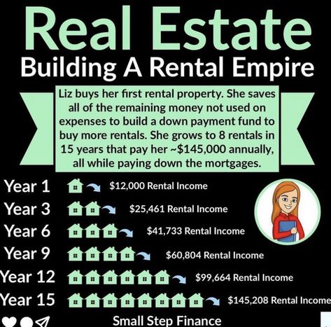 Real Estate Investing Rental Property, Real Estate Business Plan, Rental Property Investment, Real Estate Rentals, Real Estate Education, Money Financial, Successful Business Tips, Money Strategy, Dividend Stocks