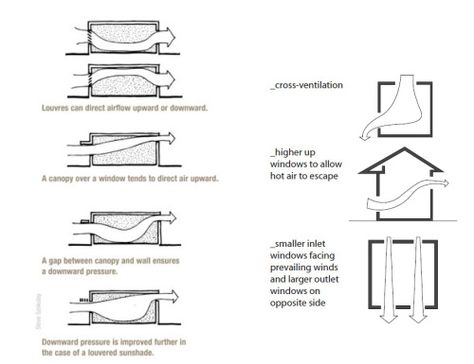 openings Shading Device, Climate Adaptation, Eco Buildings, Passive Solar Design, Ventilation Design, Passive Design, Tropical Architecture, Solar Design, Design Techniques