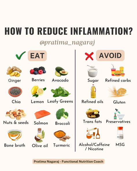 What you eat has the biggest impact when it comes to reducing or increasing inflammation. There is no magic pill or food to reduce inflammation. A balanced diet + healthy lifestyle is the key But, that being said....you can include more of the anti-inflammatory foods mentioned above as part of your balanced diet & cut out the inflammatory ones to see better results. 𝐀𝐜𝐮𝐭𝐞 𝐢𝐧𝐟𝐥𝐚𝐦𝐦𝐚𝐭𝐢𝐨𝐧 is good. This is what happens when you have a cut or a wound, and it's your body's natural response to h... What Is The Anti Inflammation Diet, Foods That Increase Inflammation, Foods To Eat For Inflammation, Foods Causing Inflammation, What Helps With Inflammation, Reducing Inflammation Natural Remedies, What To Eat When Your Gut Is Inflamed, How To Reduce Body Inflammation, Foods That Reduce Swelling