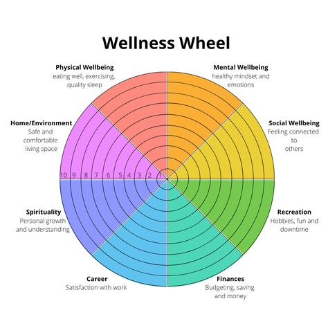 How to Use a Wellness Wheel | Vibrant Soulful Wellness Well Being Wheel, Wellness Wheel Activity, 8 Pillars Of Wellness, Wheel Of Wellness, Self Care Wheel, Story Branding, Wellness Wheel, Workplace Wellness, School Health