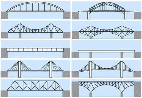 In this civil engineering article, you will be familiar with different types of bridges and how they work. The bridges are categorized as arch bridge, beam bridge, moveable bridge, suspension bridge, arch bridge, cantilever bridge, truss bridge etc. Types Of Bridges, Cantilever Bridge, Beam Bridge, Bridges Architecture, Bridge Engineering, Bridge Structure, Bridge Model, Civil Engineering Construction, Truss Bridge