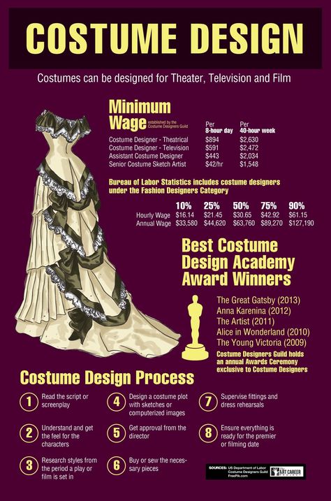 Costume Design Tips, Theatre Costume Design, Costume Room, Theatre Tech, Theater Sets, Stage Costume Design, Teaching Theatre, Theatre Production, Best Costume Design