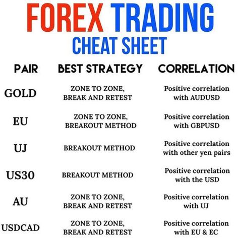 Forex Trading Pips, Forex Correlation Pairs, Forex Cheat Sheet, How To Trade, Forex Beginner, Forex Trading For Beginners, Forex Trading Strategies Videos, Forex Trading Quotes, Forex Trading Training