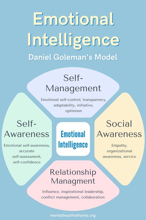 Goleman's model of emotional intelligence: self-management, relationship management, self-awareness, social awareness Manage Emotions, Mental Health Therapy, Emotional Awareness, Social Awareness, Therapy Worksheets, Managing Emotions, Emotional Regulation, Self Assessment, Mental And Emotional Health