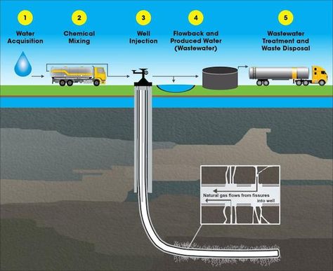 Dimock Fracking Water Pollution Case Rains More Pain On Oil And Gas Industry Shale Gas, Contaminated Water, Well Drilling, Water Pollution, Water Cycle, Fossil Fuels, Gas Industry, Waste Disposal, Water Resources