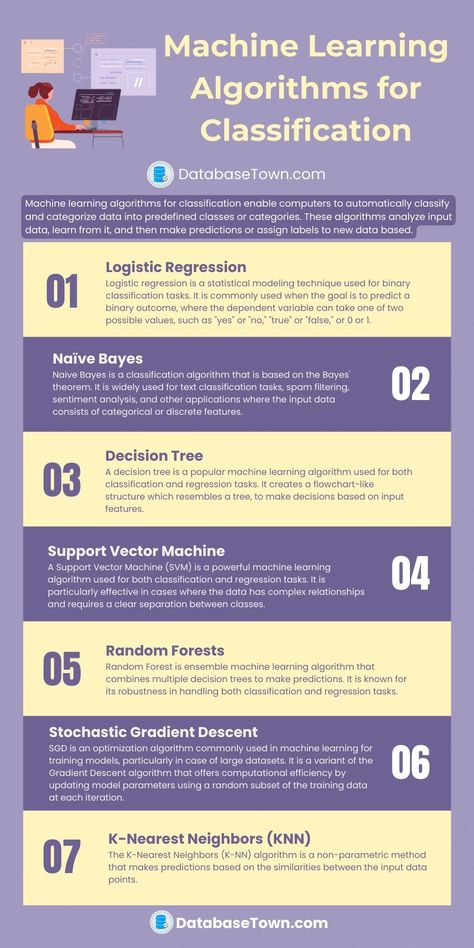 Machine Learning Algorithms for Classification Gradient Descent, Supervised Machine Learning, Statistics Math, Supervised Learning, Data Science Learning, Logistic Regression, Science Learning, Decision Tree, Modeling Techniques