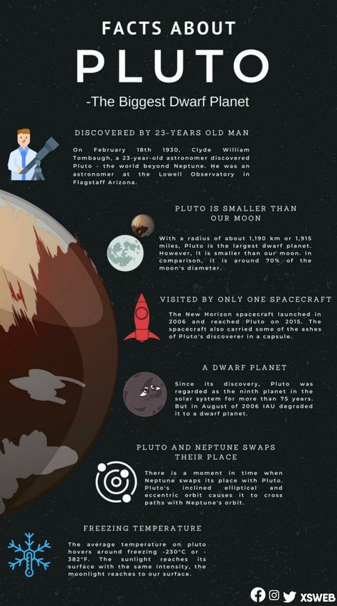 Check out for more interesting facts and figures, photos, designs and Information on xsweb Solar System With Pluto, Facts About Pluto, Pluto Facts, Solar System Facts, Pluto Planet, Solar System Projects, Astronomy Facts, Astronomy Science, Astrology Planets