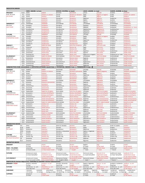 Latin Verb Conjugation Chart Latin Conjugation Chart, Latin Verb Conjugation Chart, Latin Grammar, Conjugation Chart, Verb Conjugation, Verb Tenses, Homeschool Room, Grammar