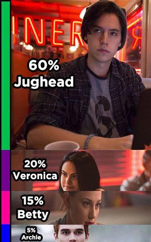 This "Riverdale" Quiz Will Reveal What Percent Archie, Betty, Jughead, And Veronica You Are Jughead Jones Aesthetic, Riverdale Quiz, Betty Jughead, Mental Age, Riverdale Series, Cole Sprouse Aesthetic, Books Turned Into Movies, Archie And Betty, Riverdale Characters