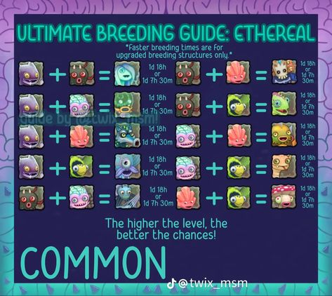 My Singing Monsters Guide, My Singing Monsters Cheats, My Singing Monsters, Singing Monsters, Monstera Plant, Cheat Sheets, Video Games, Singing, Coding