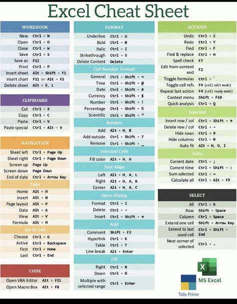 Excel Shortcuts Cheat Sheets, Excel Cheat Sheet, Business Writing Skills, Accounting Education, Excel For Beginners, Excel Formulas, Computer Lessons, Excel Hacks, Microsoft Excel Tutorial