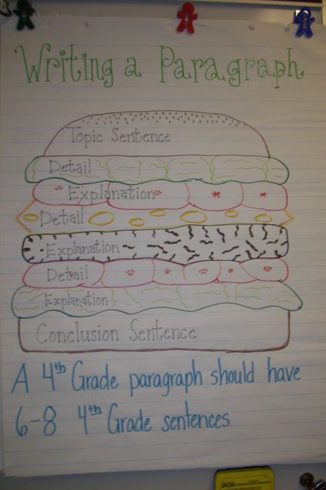 Writing a paragraph hamburger will help the kids understand Narrative writing. Hamburger Paragraph, Writing A Paragraph, Poster Storage, Sunshine Poster, Reading Readiness, Fourth Grade Writing, Classroom Essentials, Writing Editing, 5th Grade Writing