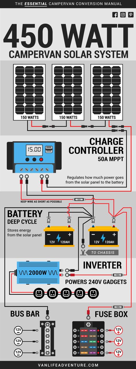 Van Fitout, Rv Internet, Tesla Technology, Rv Solar Power, Alternative Energie, Rv Battery, Home Electrical Wiring, Sistem Solar, Solar Energy Projects