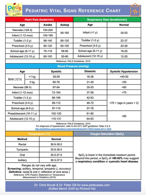 Pediatric Pediatric Notes, Emergency Room Nursing, Vital Signs Chart, Pediatric Vital Signs, Pediatric Nursing Study, Psych Np, Vital Signs Nursing, Heart Rate Chart, Normal Vital Signs