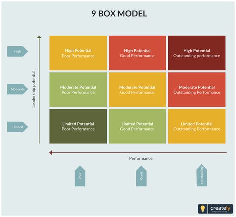 9-box model is a great tool for succession planning and development. The idea behind the matrix is that by figuring out how all employees fit into the grid, the company can understand where each employee belong and how they should be positioned during the organizational changes that will occur in the future. Click to edit online and download.  #matrix #planning #development #diagrams #templates 9 Box Grid Template, Succession Planning Process, Succession Planning Template, Career Journal, Employee Development Plan, Business Consultant Services, Risk Matrix, Job Analysis, Medical Sales