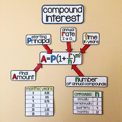 LONG overdue were these compound interest references to my Algebra word wall. If you own this word wall you’ll find the updates on pages 61-65. #algebra #algebra1 #mathwordwall #mathvocabulary #conceptualmath #visualmath #iteachalgebra #compoundinterest #financialliteracy #consumermath #exponentialgrowth #mathteacher #iteachmath #mathclassroom #visualmathwordwalls #algebrawordwall Maths Craft, Teaching Math Vocabulary, Maths Tlm, Igcse Maths, Study Math, Math Vocabulary Words, Math Tables, Consumer Math, Exponential Functions